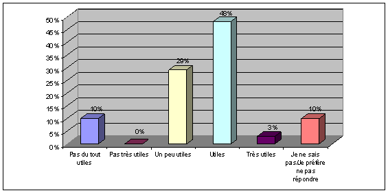 Question 6: (Si vous avez accédé à au moins un service) Dans l'ensemble, comment évaluez-vous les services de soutien mentionnés précédemment?