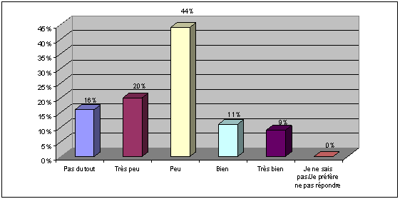 Question 9: Dans l'ensemble, dans quelle mesure connaissez-vous les exigences actuelles en matière d'enregistrement imposées par la Loi sur l'enregistrement des lobbyistes?