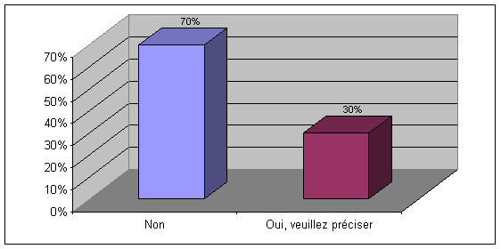Question 10: Y a-t-il d'autres sujets qui doivent être ajoutés à cette liste?