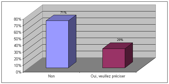 Question 11: Est-ce qu'il y a d'autres renseignements qui, selon vous, devraient être inclus dans les déclarations mensuelles que les lobbyistes devront soumettre?