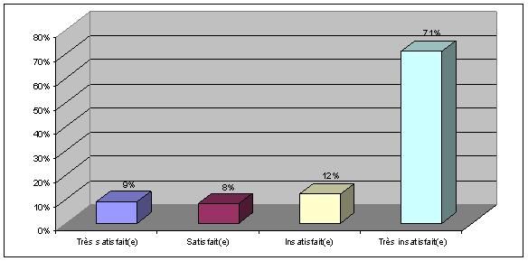 Question 12: Quel est le niveau de satisfaction si les lobbyistes devaient remplir une déclaration mensuelle pour toutes leurs communications orales et prévues qui ont eu lieu avec des titulaires d'une charge publique désignée?