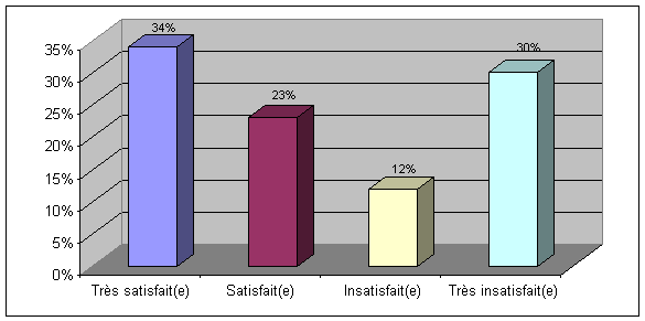 Question 13: Quel est le niveau de satisfaction si les lobbyistes devaient remplir une déclaration mensuelle pour toutes leurs communications qui ont eu lieu avec des titulaires d'une charge publique désignée?