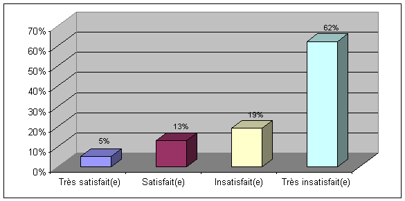 Question 14: Quel est le niveau de satisfaction si les lobbyistes devaient remplir une déclaration mensuelle pour toutes leurs communications orales qui ont eu lieu avec des titulaires d'une charge publique désignée?