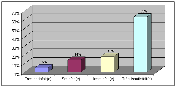 Question 15: Quel est le niveau de satisfaction si les lobbyistes devaient remplir une déclaration mensuelle pour toutes leurs communications orales et prévues, à l'initiative du lobbyiste, qui ont eu lieu avec des titulaires d'une charge publique désignée?