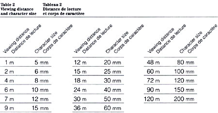 Table 2: Viewing distance and character size