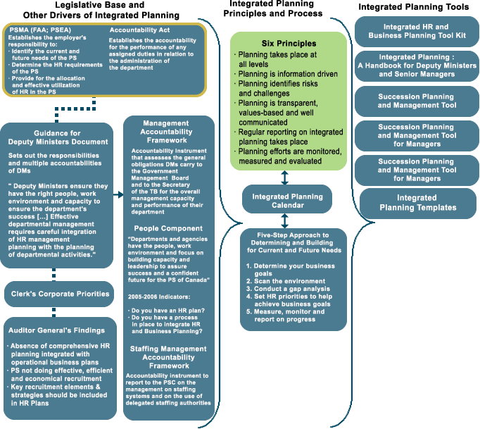 Integrated planning tools table