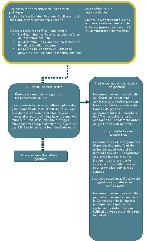 Figure 2 : Fondement législatif et autres facteurs de la planification des ressources humaines