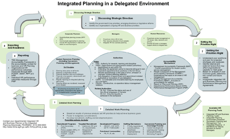 Diagramme sur Guide de la planification intérée: Diagramme de la planification intégrée dans un contexte de délégation