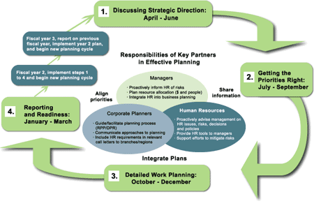Diagram on Integrated Planning Calendar