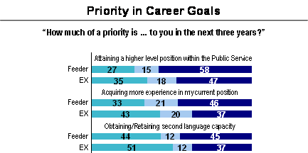 Priority in Career Goals; Refer to section 2, Career Goals/Mobility for information about the graphs