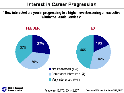 Refer to section 2.2 Interest in Career Progression for information about the graphs