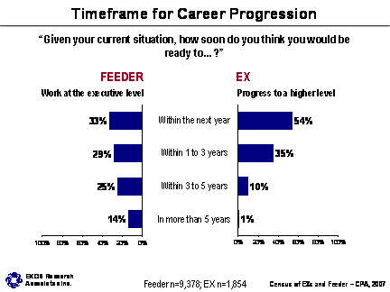 Timeframe for Career Progression; Refer to section 2.3 Timeframe for Progression for information about the graphs