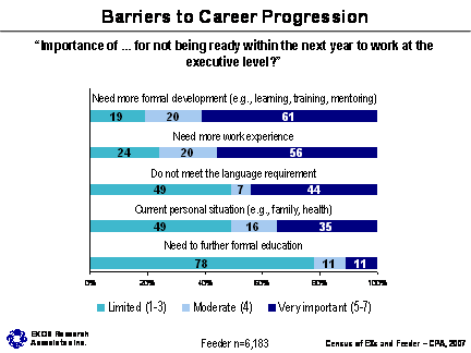 Barriers to Career Progression; Refer to section 2.3 Timeframe for Progression for information about the graphs
