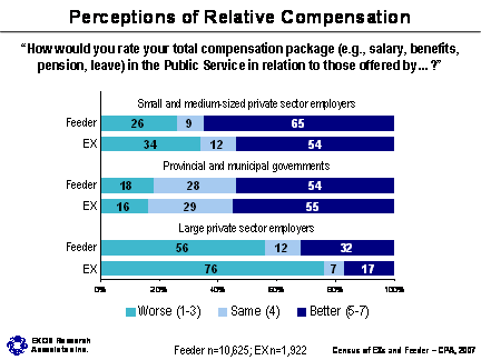 Perceptions of Relative Compensation; Refer to section 3.1 General Views About Work Environment for information about the graphs
