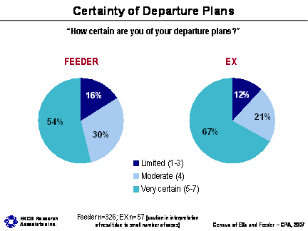 Certainty of Departure Plans; Refer to section 3.4 Certainty of Departure for information about the graphs