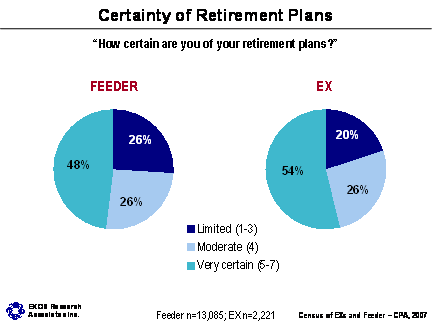 Certainty of Retirement Plans; Refer to section 3.6 Retirement Plans for information about the graphs