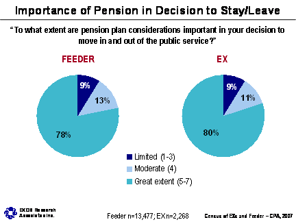 Importance of Pension in Decision to Stay/Leave; Refer to section 3.8 Returning to The Public Service for information about the graphs
