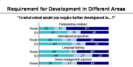 Requirement for Development in Different Areas; Refer to section 4.2 Development Requirements for information about the graphs