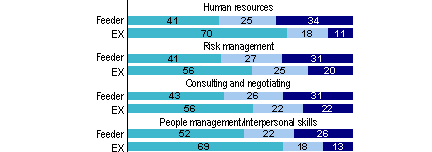 Requirement for Development in Different Areas