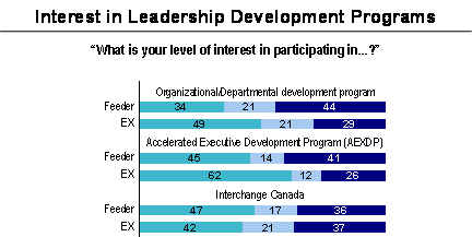 Interest in Leadership Development Programs; Refer to section 4.4 Interest in Leadership Development Programs for information about the graphs
