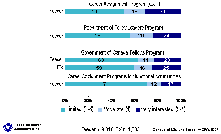 Interest in Leadership Development Programs; Refer to section 4.4 Interest in Leadership Development Programs for information about the graphs