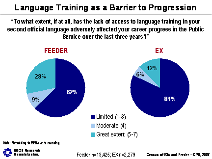 Language Training as a Barrier to Progression; Refer to section 4.6 Language training as a Barrier to Progression for information about the graphs