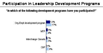 Participation in Leadership Development Programs; Refer to section 4.8 Participation in Leadership Development Programs for information about the graphs