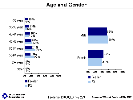 Age and Gender; Refer to section 5.1 Gender and Age for information about the graphs