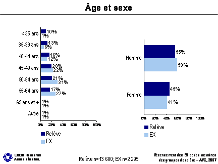 Àge et sexe; Réferez au section 5.1 Sexe et âge pour avoir plus d'information sur ce graphique