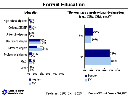 Formal Education; Refer to section 5.4 Education for information about the graphs