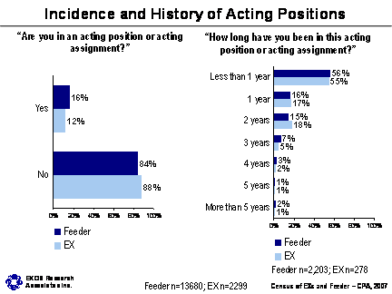 Incidence and History of Acting Positions; Refer to section 5.7 Incidence and History of Acting Assignments for information about the graphs
