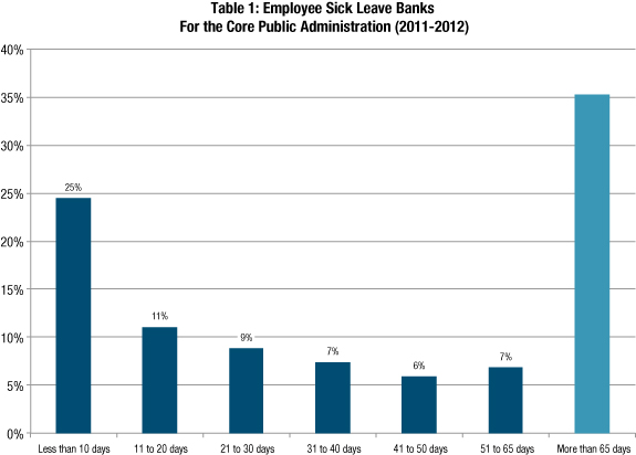 Table 1: Employee Sick Leave Banks for the Core Public Administration (2011-2012)