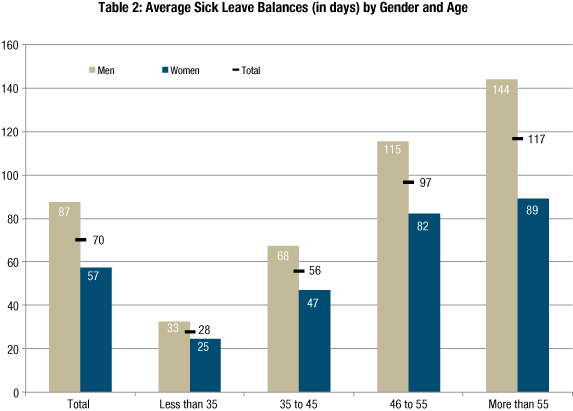Table 2: Average Sick Leave Balances (In days) by Gender and Age
