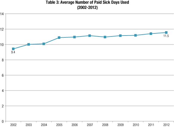 Table 3: Average Number of Paid Sick Days Used (2002-2012)