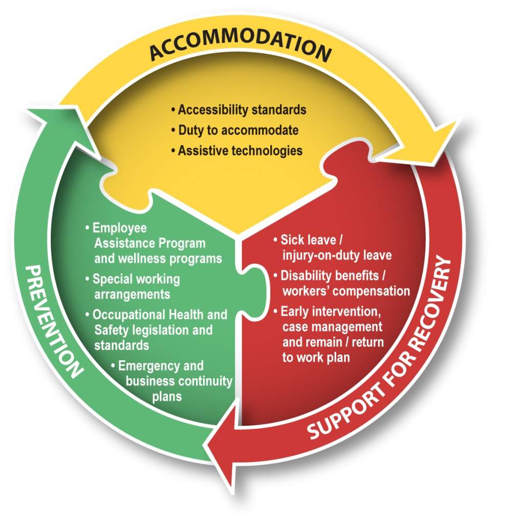 Figure 4: Disability Management: Prevention, Support for Recovery and Accommodation