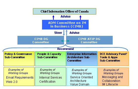 Graphic 3: Horizontal governance structure for information management in the Government of Canada