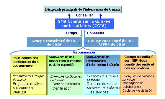 Graphique 3 : structure de gouvernance horizontale de a gestion de l'information au Gouvernement du Canada