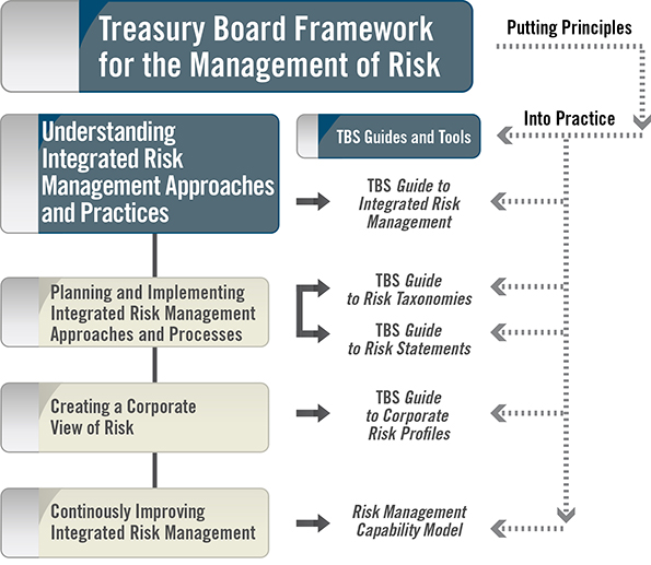 Visual Map of TBS Guides and Tools on Risk Management. Text version below:
