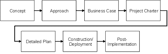 Full gating for very large and highly complex projects