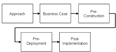 Streamlined gating for projects of medium size, risk, and complexity