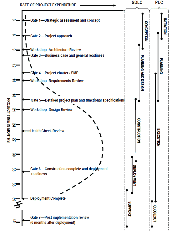 Sample Gates, Workshops and Health Checks Across Project Life Cycle (PLC)