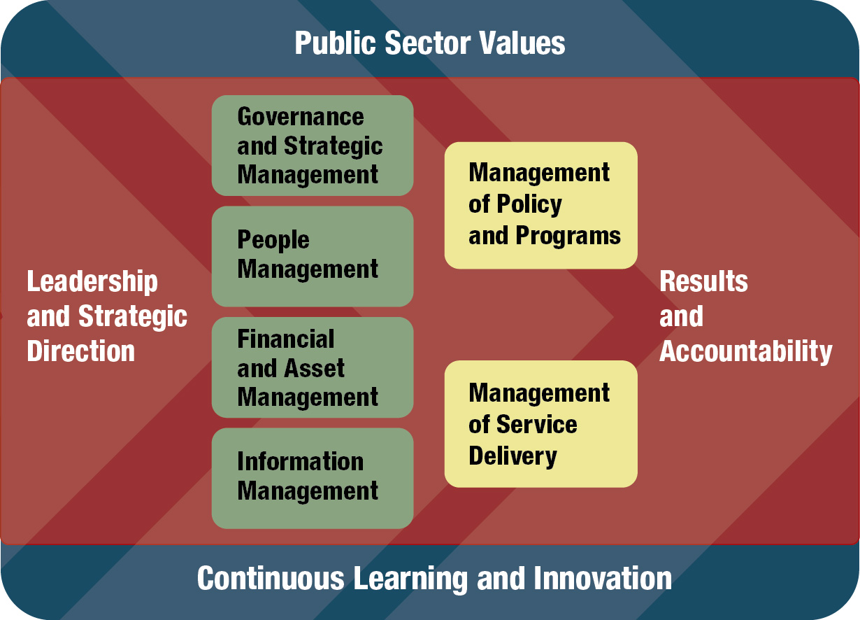 Elements of the Framework: A description of the graphic can be found at the link located below