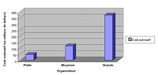 Figure 5 : Coût estimatif de l’évaluation du CRG en 2008-2009 pour un échantillon de trois organisations