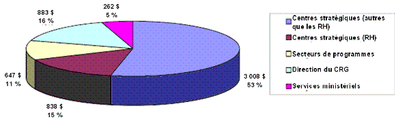 Figure 6 : Estimations des coûts d’évaluation du CRG au SCT par secteur 