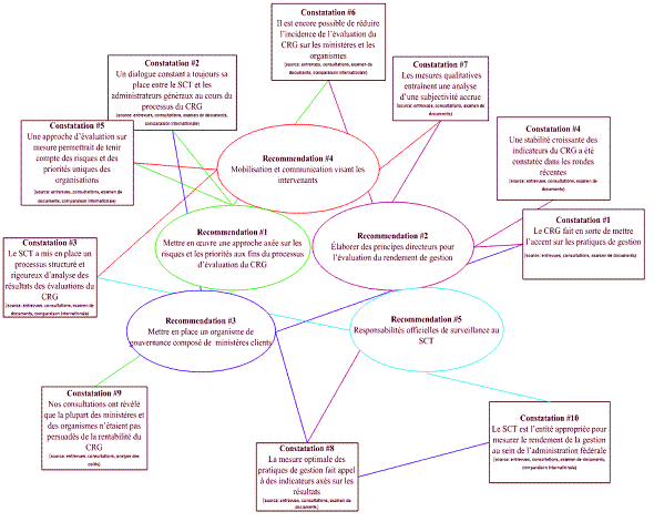 Figure 7 : Liens entre les recommandations d’évaluation, les principales constatations et les éléments de preuve