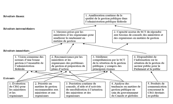 Figure 8 : MODÈLE LOGIQUE DU CRG