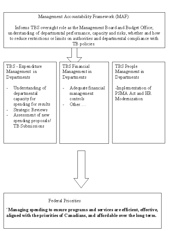 Figure 9: MAF Alignment with Government Priorities