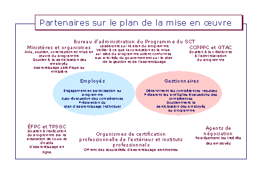 Partenaires sur le plan de la mise en oeuvre