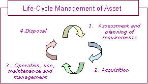Life-Cycle Management of Asset
