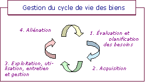 Gestion du cycle de vie des biens
